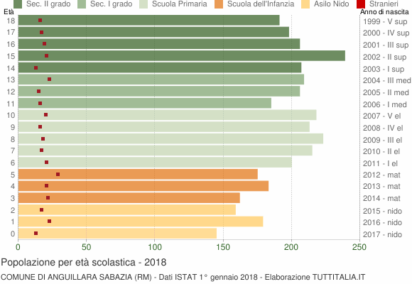 Grafico Popolazione in età scolastica - Anguillara Sabazia 2018