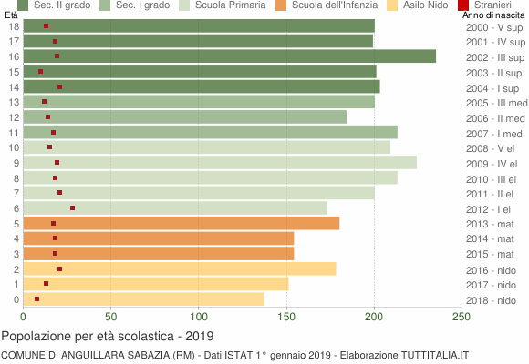 Grafico Popolazione in età scolastica - Anguillara Sabazia 2019