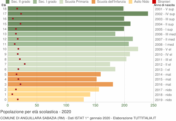 Grafico Popolazione in età scolastica - Anguillara Sabazia 2020