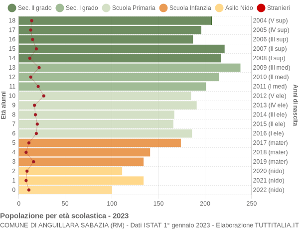 Grafico Popolazione in età scolastica - Anguillara Sabazia 2023