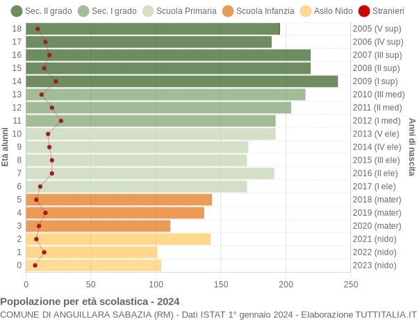 Grafico Popolazione in età scolastica - Anguillara Sabazia 2024