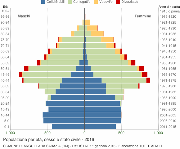 Grafico Popolazione per età, sesso e stato civile Comune di Anguillara Sabazia (RM)