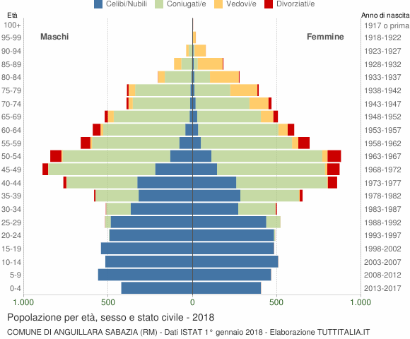 Grafico Popolazione per età, sesso e stato civile Comune di Anguillara Sabazia (RM)