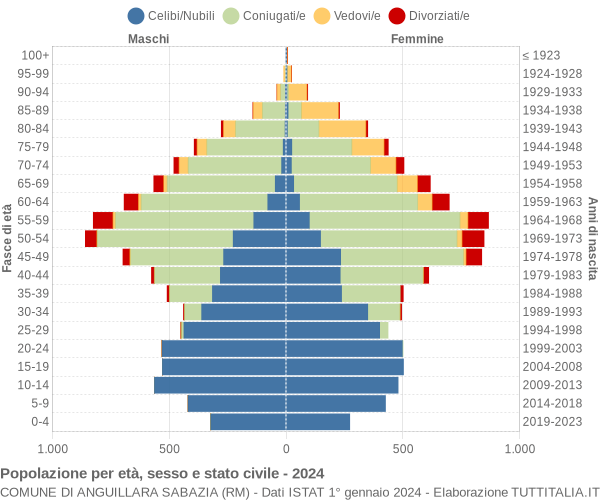 Grafico Popolazione per età, sesso e stato civile Comune di Anguillara Sabazia (RM)