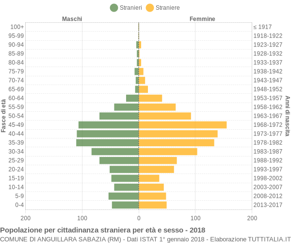 Grafico cittadini stranieri - Anguillara Sabazia 2018