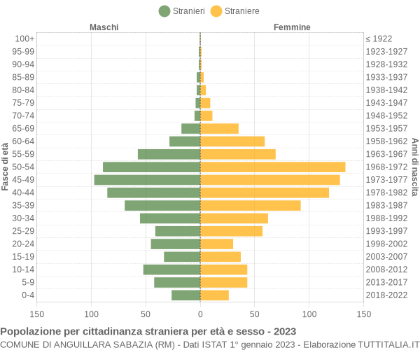 Grafico cittadini stranieri - Anguillara Sabazia 2023