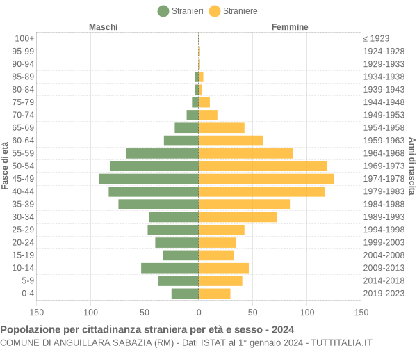 Grafico cittadini stranieri - Anguillara Sabazia 2024