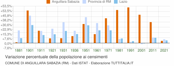 Grafico variazione percentuale della popolazione Comune di Anguillara Sabazia (RM)