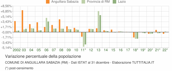 Variazione percentuale della popolazione Comune di Anguillara Sabazia (RM)