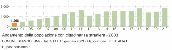 Grafico andamento popolazione stranieri Comune di Anzio (RM)