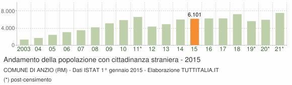 Grafico andamento popolazione stranieri Comune di Anzio (RM)
