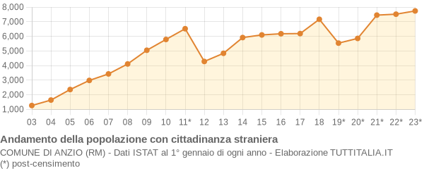 Andamento popolazione stranieri Comune di Anzio (RM)