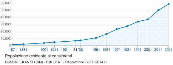 Grafico andamento storico popolazione Comune di Anzio (RM)