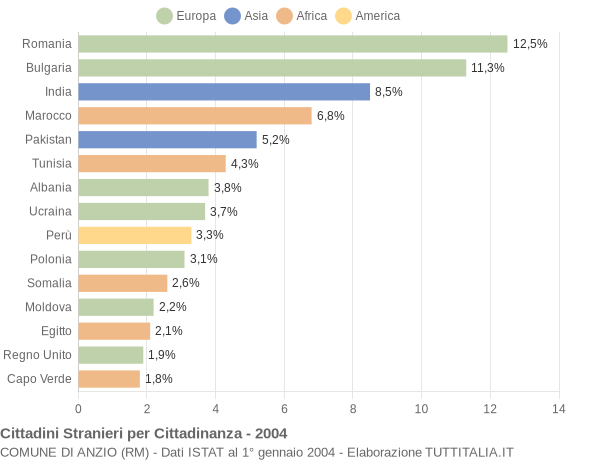 Grafico cittadinanza stranieri - Anzio 2004