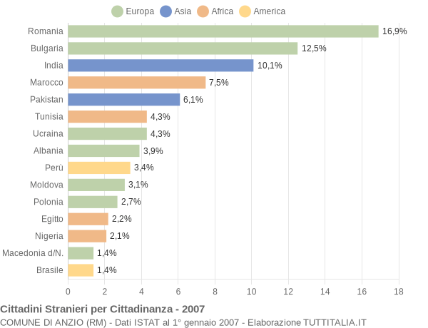 Grafico cittadinanza stranieri - Anzio 2007
