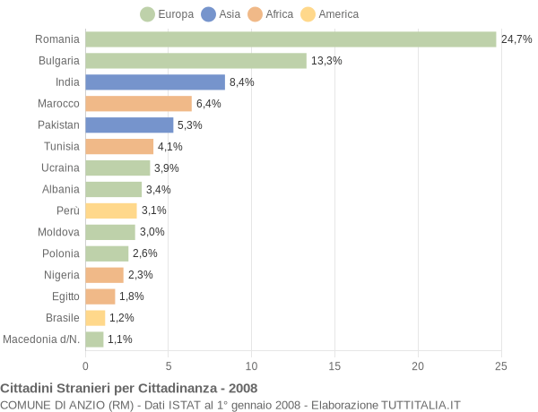 Grafico cittadinanza stranieri - Anzio 2008