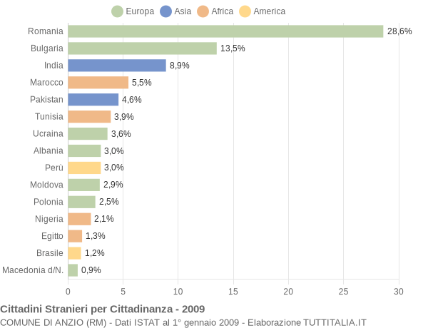 Grafico cittadinanza stranieri - Anzio 2009