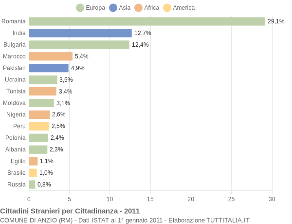 Grafico cittadinanza stranieri - Anzio 2011