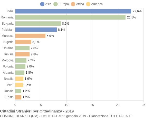 Grafico cittadinanza stranieri - Anzio 2019