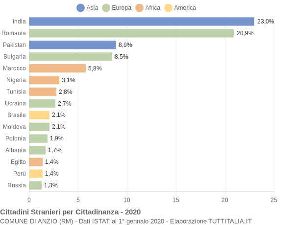 Grafico cittadinanza stranieri - Anzio 2020