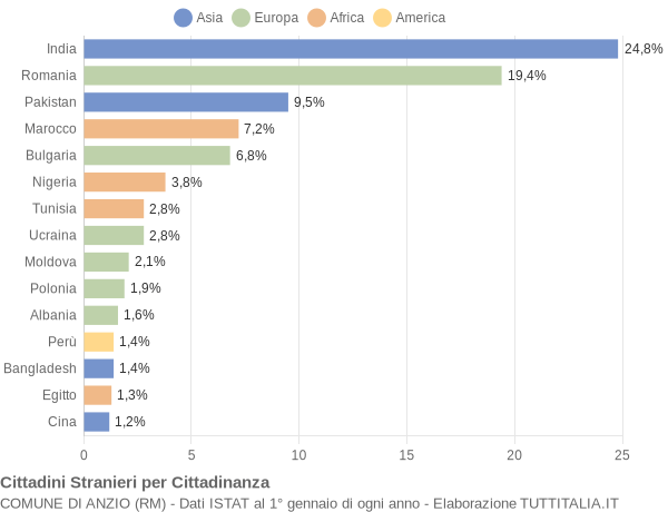 Grafico cittadinanza stranieri - Anzio 2022