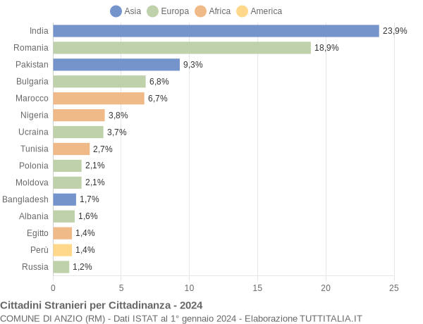 Grafico cittadinanza stranieri - Anzio 2024