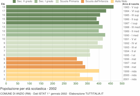 Grafico Popolazione in età scolastica - Anzio 2002