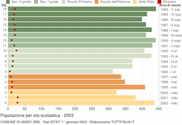 Grafico Popolazione in età scolastica - Anzio 2003