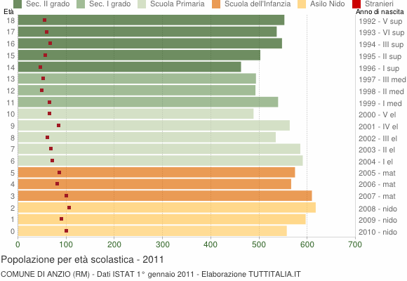 Grafico Popolazione in età scolastica - Anzio 2011