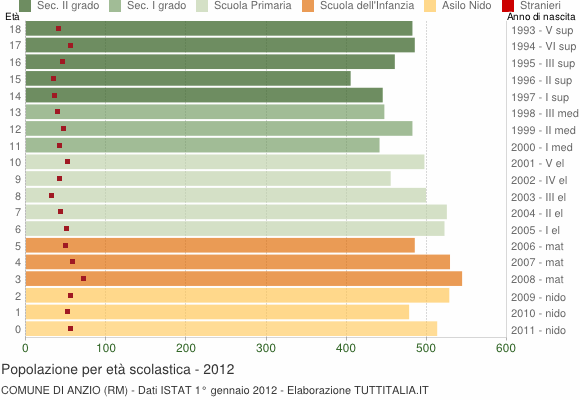 Grafico Popolazione in età scolastica - Anzio 2012