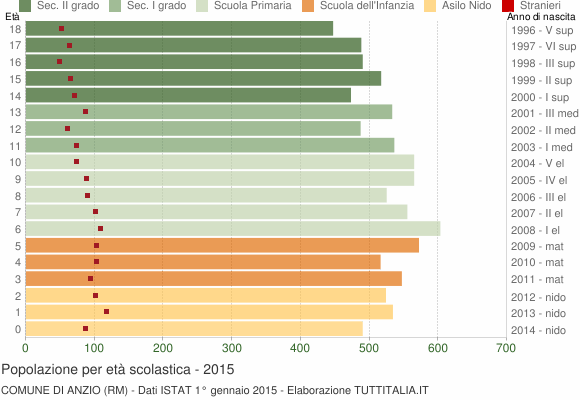 Grafico Popolazione in età scolastica - Anzio 2015