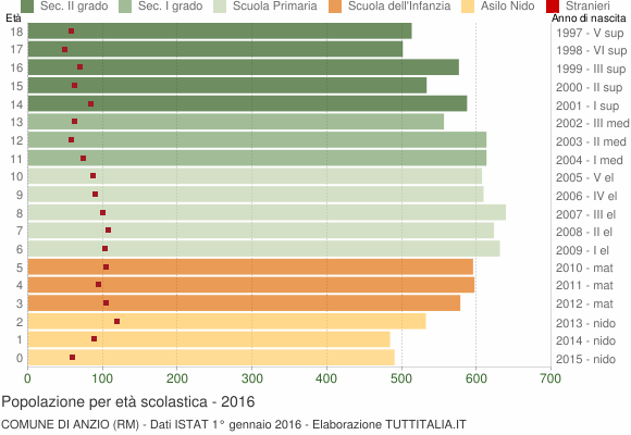 Grafico Popolazione in età scolastica - Anzio 2016