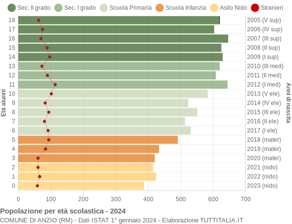 Grafico Popolazione in età scolastica - Anzio 2024