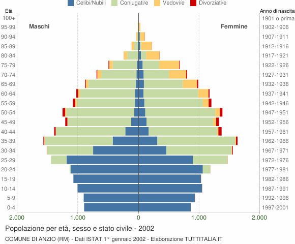 Grafico Popolazione per età, sesso e stato civile Comune di Anzio (RM)