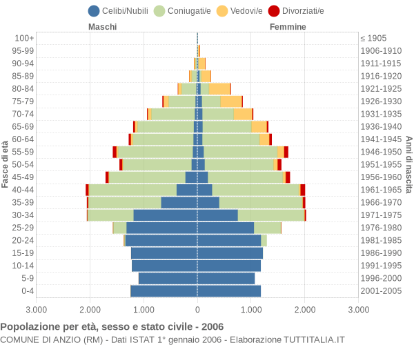 Grafico Popolazione per età, sesso e stato civile Comune di Anzio (RM)