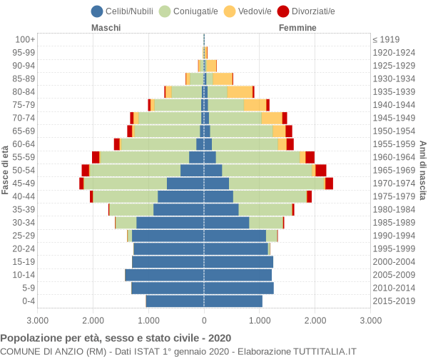 Grafico Popolazione per età, sesso e stato civile Comune di Anzio (RM)