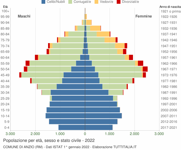 Grafico Popolazione per età, sesso e stato civile Comune di Anzio (RM)