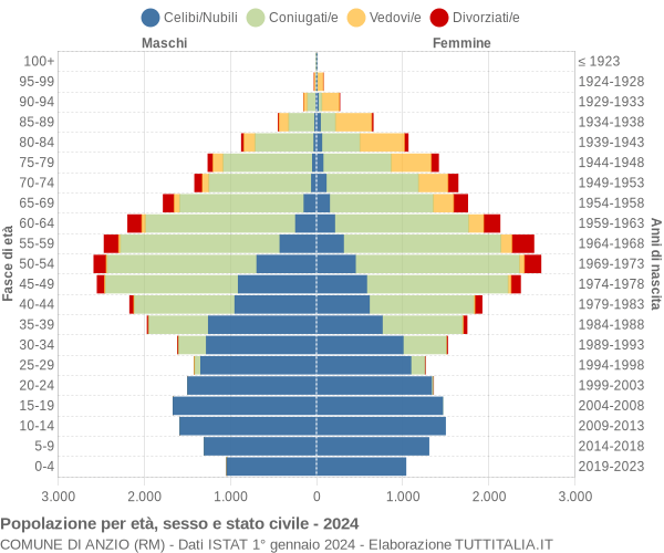 Grafico Popolazione per età, sesso e stato civile Comune di Anzio (RM)