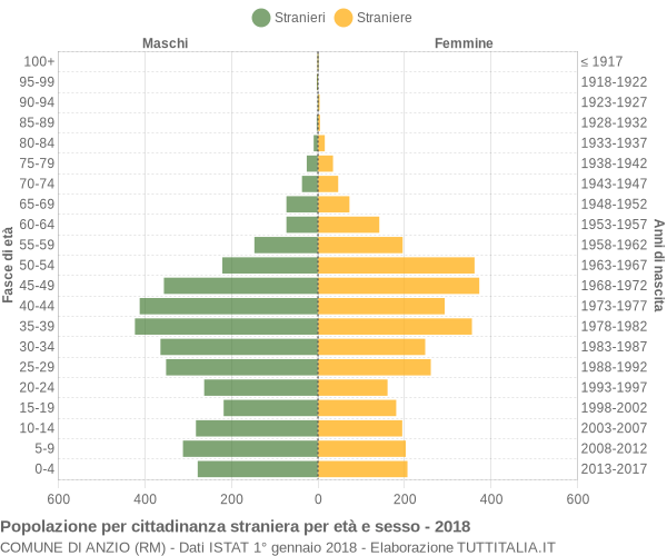 Grafico cittadini stranieri - Anzio 2018