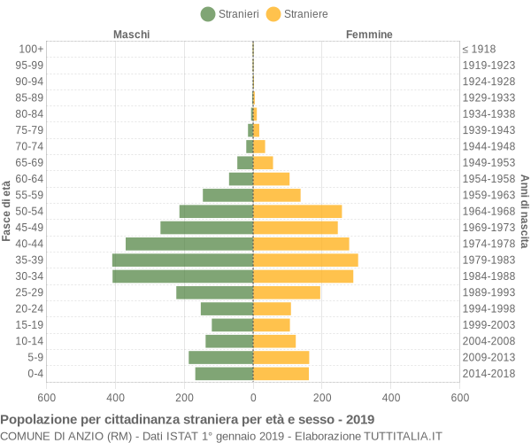 Grafico cittadini stranieri - Anzio 2019