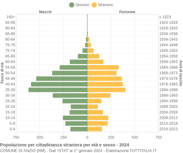 Grafico cittadini stranieri - Anzio 2024