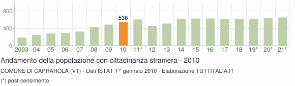 Grafico andamento popolazione stranieri Comune di Caprarola (VT)