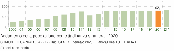 Grafico andamento popolazione stranieri Comune di Caprarola (VT)