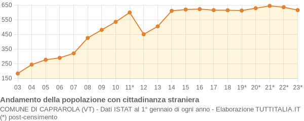 Andamento popolazione stranieri Comune di Caprarola (VT)