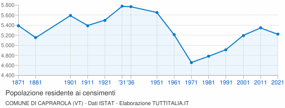 Grafico andamento storico popolazione Comune di Caprarola (VT)