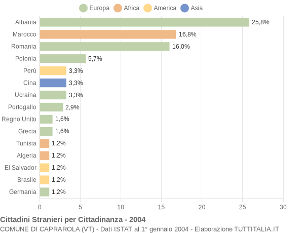 Grafico cittadinanza stranieri - Caprarola 2004