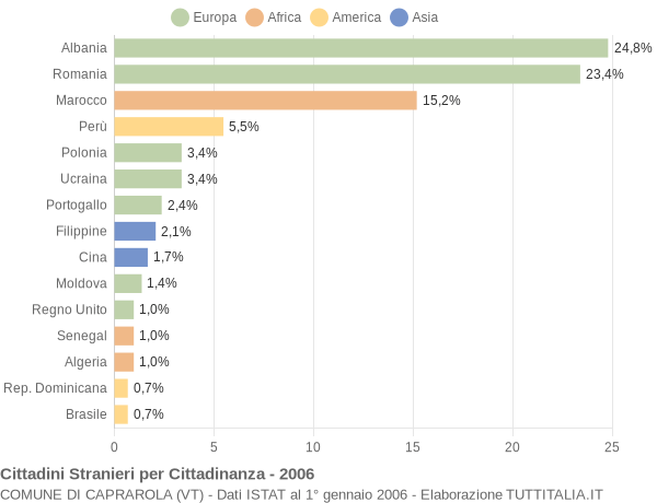 Grafico cittadinanza stranieri - Caprarola 2006