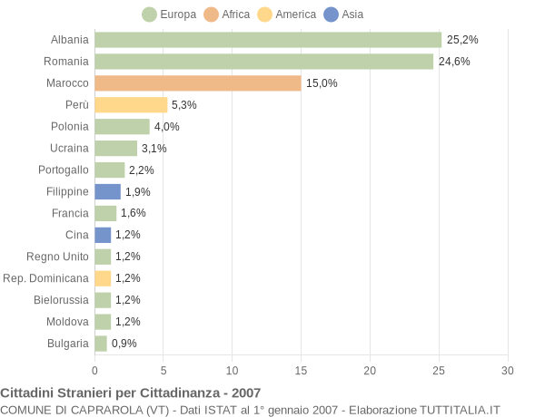 Grafico cittadinanza stranieri - Caprarola 2007