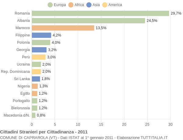 Grafico cittadinanza stranieri - Caprarola 2011