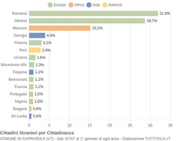 Grafico cittadinanza stranieri - Caprarola 2015